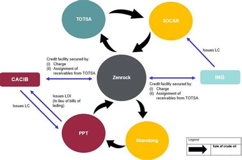 totsa total oil trading sinagapore|“Circular Trading, Letters of Credit, Fraud and Letters of Indemnity .